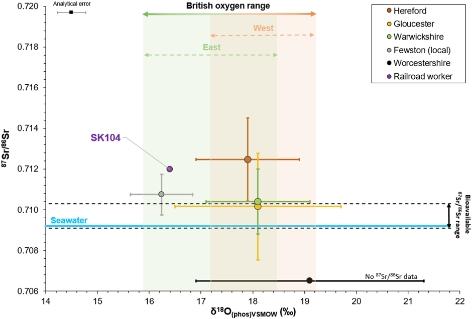 Graphic of isotope results - Bromyard Line burial